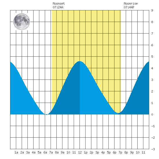 St. Georges tide chart for Friday, March 14, 2025