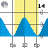St. Georges tide chart for Friday, March 14, 2025