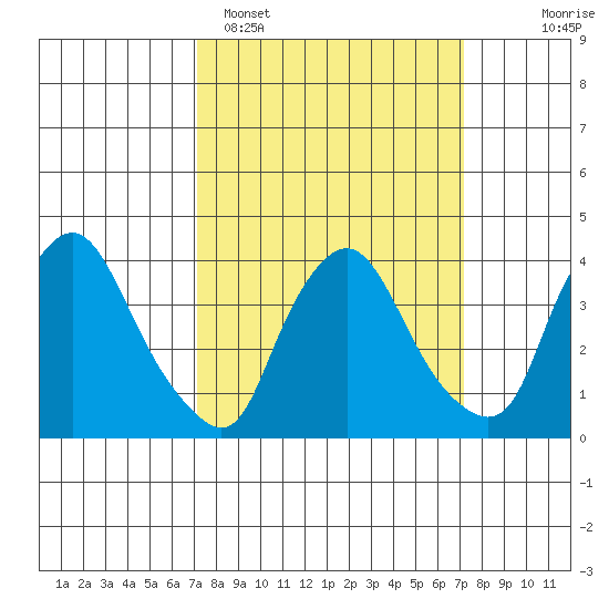 St. Georges tide chart for Monday, March 17, 2025