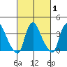 St. Georges tide chart for Saturday, March 1, 2025