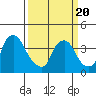 St. Georges tide chart for Thursday, March 20, 2025
