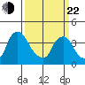 St. Georges tide chart for Saturday, March 22, 2025
