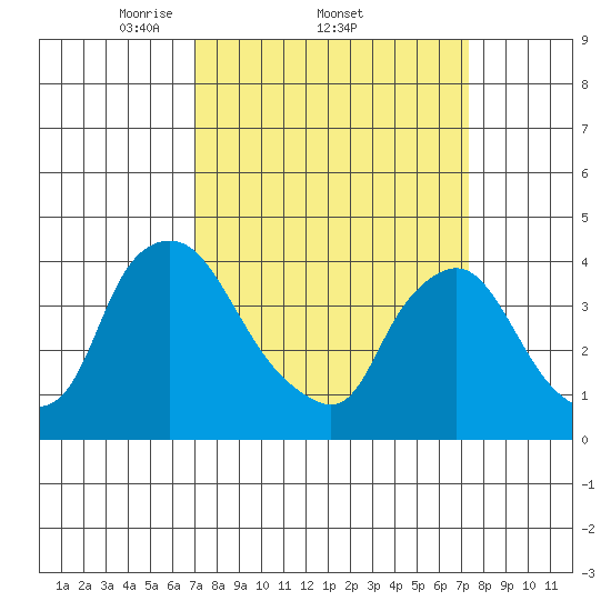 St. Georges tide chart for Sunday, March 23, 2025