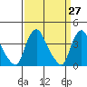 St. Georges tide chart for Thursday, March 27, 2025