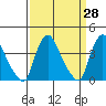 St. Georges tide chart for Friday, March 28, 2025