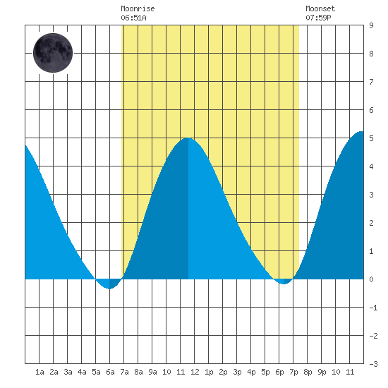 St. Georges tide chart for Saturday, March 29, 2025