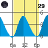 St. Georges tide chart for Saturday, March 29, 2025