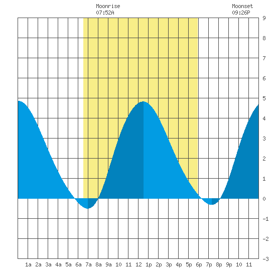 St. Georges tide chart for Sunday, March 2, 2025