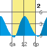 St. Georges tide chart for Sunday, March 2, 2025