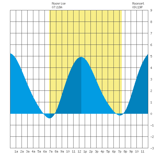 St. Georges tide chart for Sunday, March 30, 2025