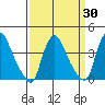 St. Georges tide chart for Sunday, March 30, 2025