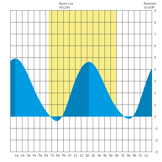 St. Georges tide chart for Monday, March 3, 2025
