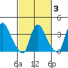 St. Georges tide chart for Monday, March 3, 2025