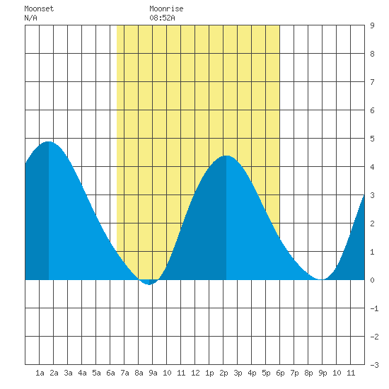 St. Georges tide chart for Tuesday, March 4, 2025