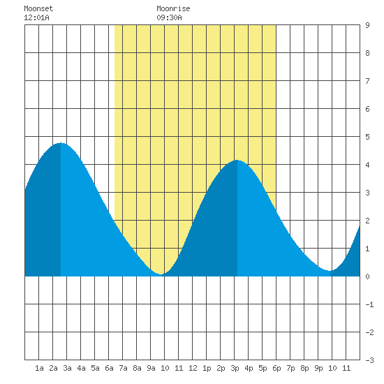 St. Georges tide chart for Wednesday, March 5, 2025