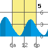 St. Georges tide chart for Wednesday, March 5, 2025