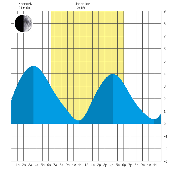 St. Georges tide chart for Thursday, March 6, 2025