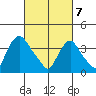 St. Georges tide chart for Friday, March 7, 2025