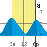 St. Georges tide chart for Saturday, March 8, 2025