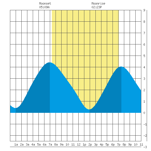 St. Georges tide chart for Sunday, March 9, 2025