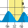 St. Georges tide chart for Sunday, March 9, 2025