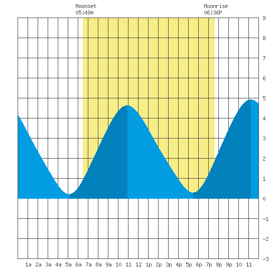 St. Georges tide chart for Friday, April 11, 2025