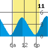 St. Georges tide chart for Friday, April 11, 2025