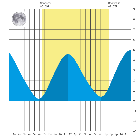 St. Georges tide chart for Saturday, April 12, 2025