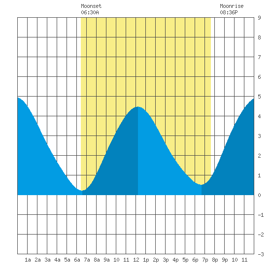 St. Georges tide chart for Sunday, April 13, 2025