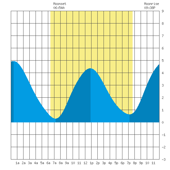 St. Georges tide chart for Monday, April 14, 2025