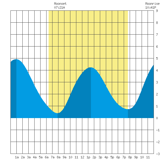 St. Georges tide chart for Tuesday, April 15, 2025