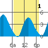 St. Georges tide chart for Tuesday, April 1, 2025