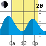 St. Georges tide chart for Sunday, April 20, 2025