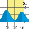 St. Georges tide chart for Monday, April 21, 2025