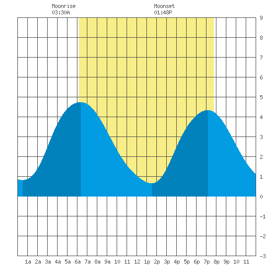 St. Georges tide chart for Tuesday, April 22, 2025