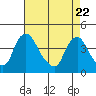 St. Georges tide chart for Tuesday, April 22, 2025