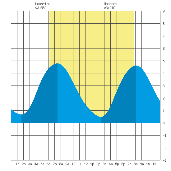 St. Georges tide chart for Wednesday, April 23, 2025
