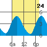 St. Georges tide chart for Thursday, April 24, 2025