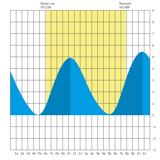St. Georges tide chart for Saturday, April 26, 2025