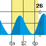 St. Georges tide chart for Saturday, April 26, 2025