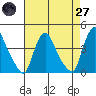 St. Georges tide chart for Sunday, April 27, 2025