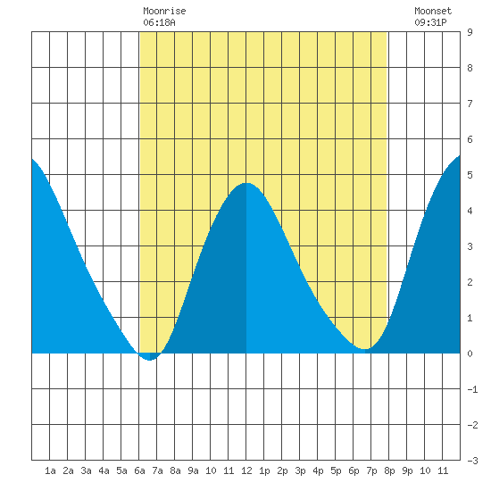 St. Georges tide chart for Monday, April 28, 2025