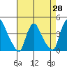 St. Georges tide chart for Monday, April 28, 2025