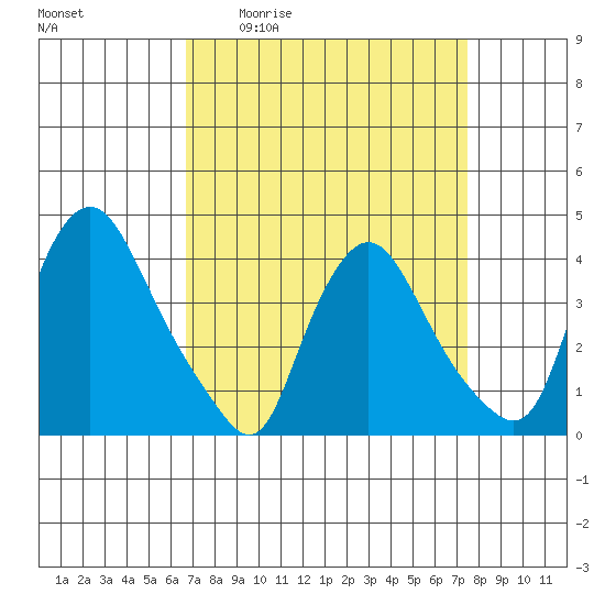 St. Georges tide chart for Wednesday, April 2, 2025
