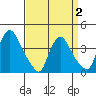 St. Georges tide chart for Wednesday, April 2, 2025
