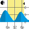 St. Georges tide chart for Friday, April 4, 2025