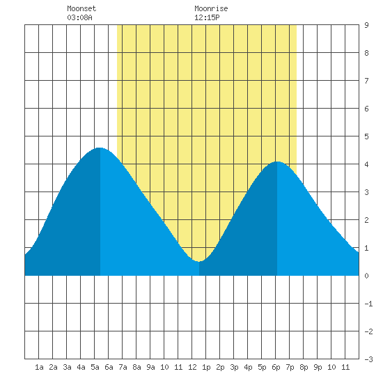 St. Georges tide chart for Saturday, April 5, 2025