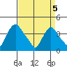 St. Georges tide chart for Saturday, April 5, 2025