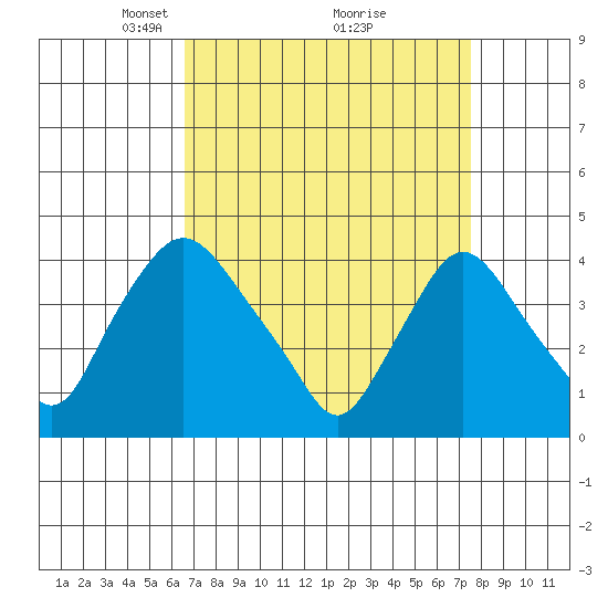St. Georges tide chart for Sunday, April 6, 2025