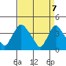 St. Georges tide chart for Monday, April 7, 2025
